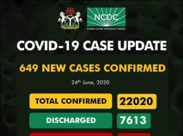 Covid-19 Cases Hit 20, 020 In Nigeria