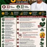 Nwoko Highlights Legislative Milestones, Constituency Projects As He Marks Three Years In Senate